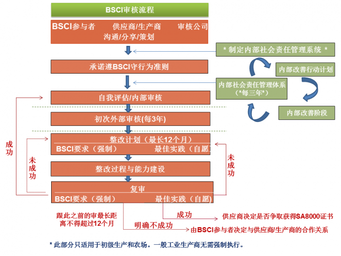 BSCI验厂流程