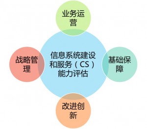CS信息系统建设和服务认证资质