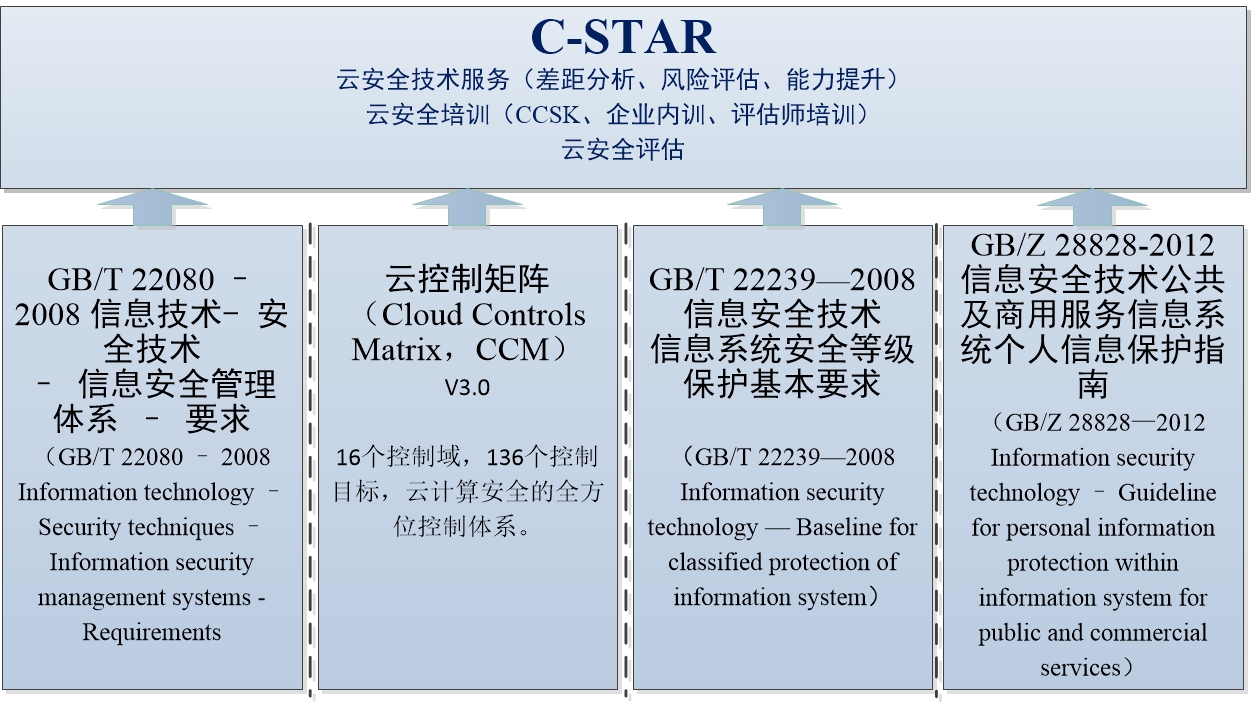 C-STAR认证