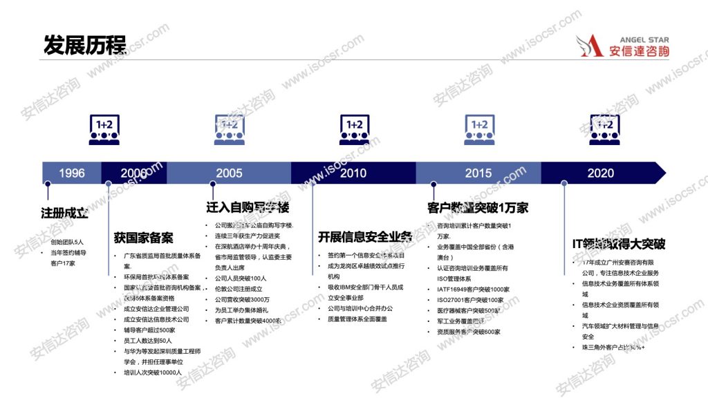 安信达公司发展历程