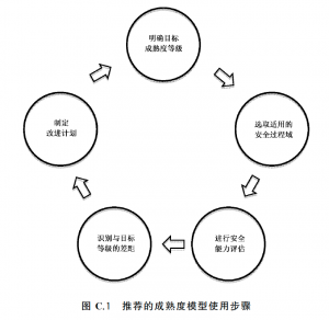 DSMM成熟度使用步骤