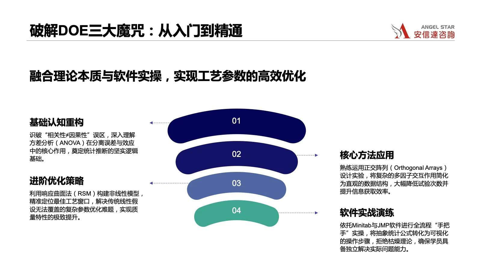 DOE实验设计培训课程现场