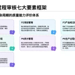 VDA6.3过程审核七大要素框架图解 P1到P7全生命周期质量能力评价体系