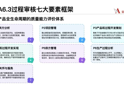 VDA6.3过程审核七大要素框架图解 P1到P7全生命周期质量能力评价体系