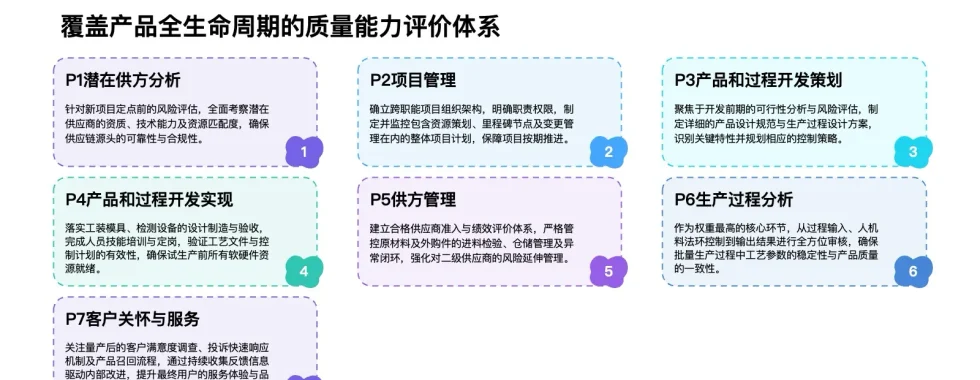 VDA6.3过程审核七大要素框架图解 P1到P7全生命周期质量能力评价体系