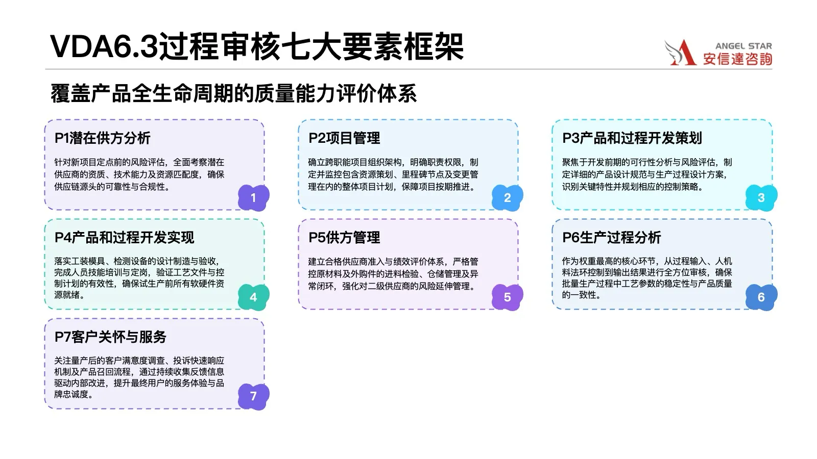 VDA6.3过程审核七大要素框架图解 P1到P7全生命周期质量能力评价体系